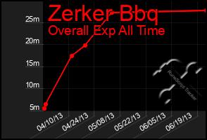 Total Graph of Zerker Bbq