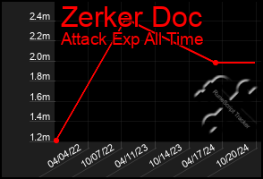 Total Graph of Zerker Doc