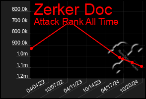 Total Graph of Zerker Doc