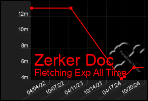 Total Graph of Zerker Doc