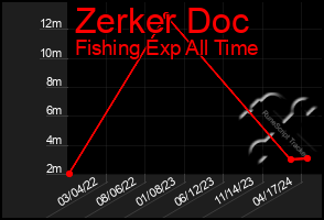 Total Graph of Zerker Doc