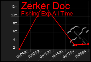 Total Graph of Zerker Doc