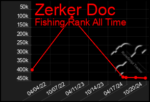 Total Graph of Zerker Doc