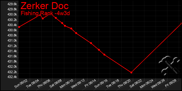 Last 31 Days Graph of Zerker Doc