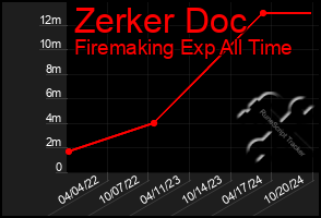 Total Graph of Zerker Doc