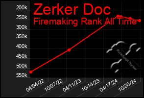 Total Graph of Zerker Doc