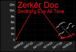 Total Graph of Zerker Doc