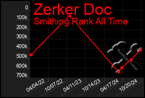 Total Graph of Zerker Doc