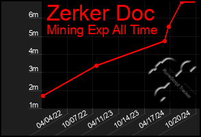 Total Graph of Zerker Doc