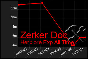 Total Graph of Zerker Doc