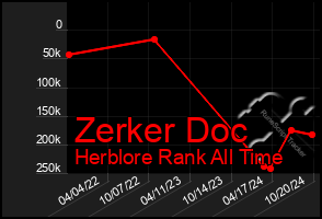 Total Graph of Zerker Doc