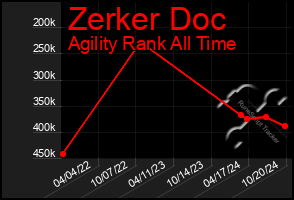 Total Graph of Zerker Doc