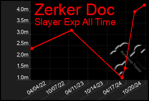 Total Graph of Zerker Doc