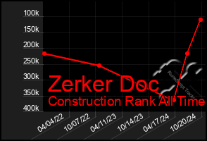 Total Graph of Zerker Doc