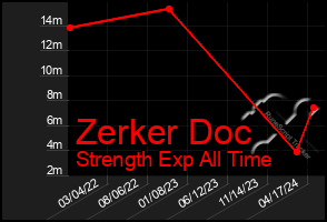 Total Graph of Zerker Doc