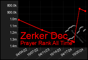 Total Graph of Zerker Doc