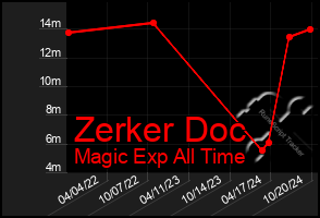 Total Graph of Zerker Doc