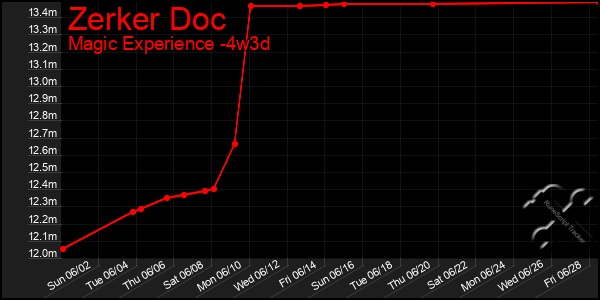 Last 31 Days Graph of Zerker Doc