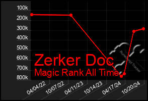 Total Graph of Zerker Doc