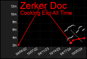 Total Graph of Zerker Doc