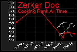 Total Graph of Zerker Doc