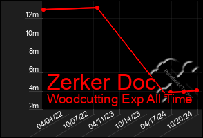 Total Graph of Zerker Doc