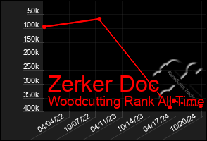 Total Graph of Zerker Doc