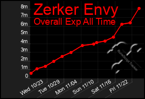 Total Graph of Zerker Envy