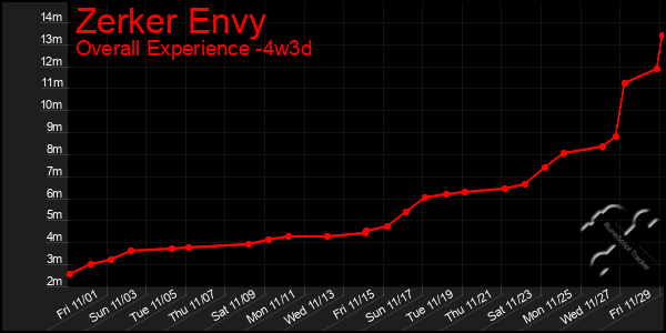 Last 31 Days Graph of Zerker Envy