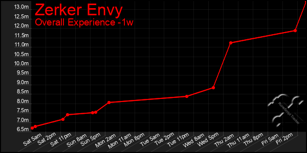 Last 7 Days Graph of Zerker Envy