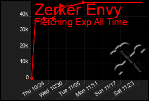 Total Graph of Zerker Envy