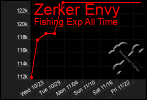 Total Graph of Zerker Envy