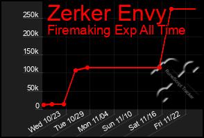 Total Graph of Zerker Envy