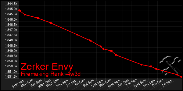 Last 31 Days Graph of Zerker Envy