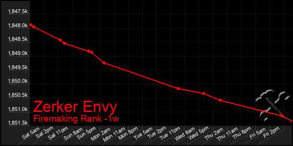 Last 7 Days Graph of Zerker Envy