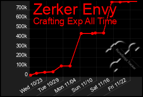 Total Graph of Zerker Envy