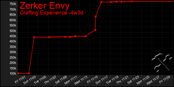 Last 31 Days Graph of Zerker Envy