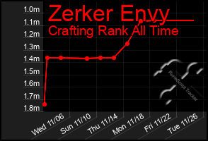 Total Graph of Zerker Envy