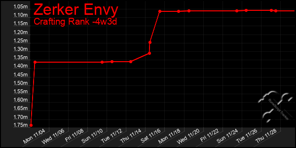 Last 31 Days Graph of Zerker Envy