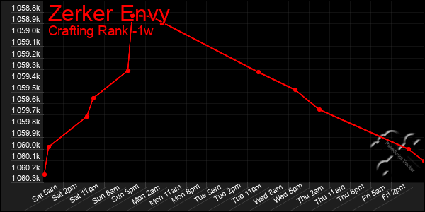 Last 7 Days Graph of Zerker Envy