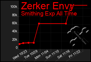 Total Graph of Zerker Envy