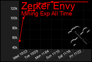 Total Graph of Zerker Envy