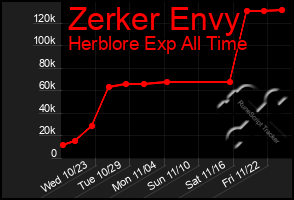 Total Graph of Zerker Envy