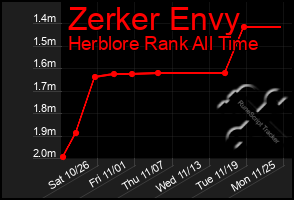 Total Graph of Zerker Envy