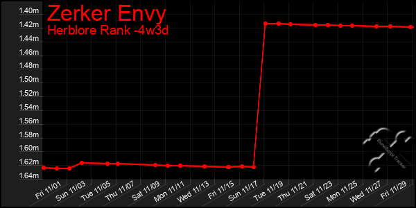 Last 31 Days Graph of Zerker Envy