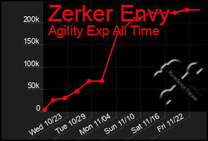 Total Graph of Zerker Envy