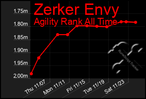 Total Graph of Zerker Envy