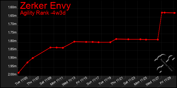 Last 31 Days Graph of Zerker Envy