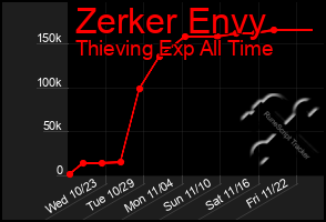 Total Graph of Zerker Envy