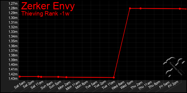 Last 7 Days Graph of Zerker Envy